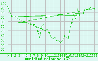 Courbe de l'humidit relative pour Reus (Esp)