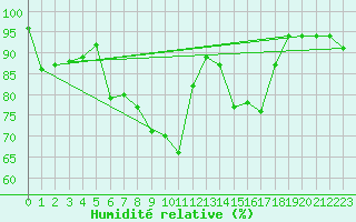 Courbe de l'humidit relative pour Utti Lentoportintie