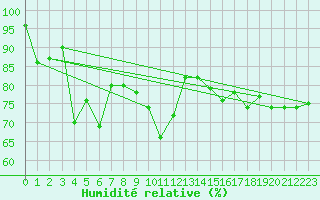 Courbe de l'humidit relative pour Bo I Vesteralen