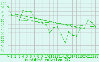Courbe de l'humidit relative pour Lauwersoog Aws