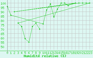 Courbe de l'humidit relative pour Jungfraujoch (Sw)