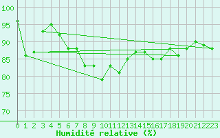 Courbe de l'humidit relative pour Elpersbuettel