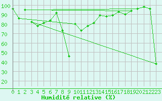 Courbe de l'humidit relative pour Maupas - Nivose (31)