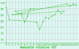 Courbe de l'humidit relative pour Terschelling Hoorn
