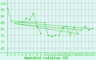 Courbe de l'humidit relative pour Hovden-Lundane