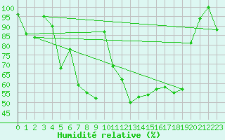 Courbe de l'humidit relative pour Eggishorn