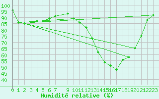 Courbe de l'humidit relative pour Recht (Be)