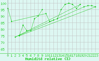 Courbe de l'humidit relative pour Corvatsch