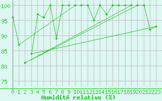 Courbe de l'humidit relative pour Crap Masegn