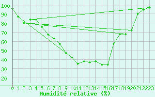 Courbe de l'humidit relative pour Soltau