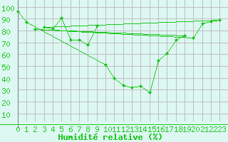 Courbe de l'humidit relative pour Saint-Girons (09)