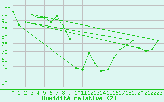 Courbe de l'humidit relative pour Gottfrieding