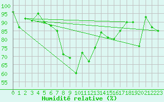 Courbe de l'humidit relative pour Cimetta