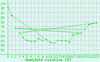 Courbe de l'humidit relative pour Arcen Aws