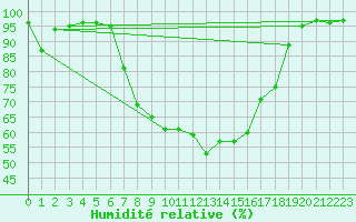 Courbe de l'humidit relative pour Schorndorf-Knoebling