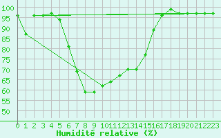 Courbe de l'humidit relative pour Garmisch-Partenkirchen