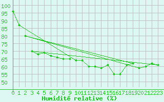 Courbe de l'humidit relative pour Lahr (All)