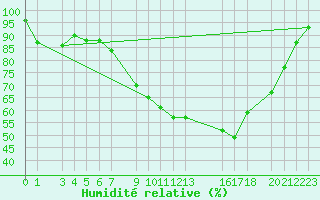 Courbe de l'humidit relative pour Sint Katelijne-waver (Be)