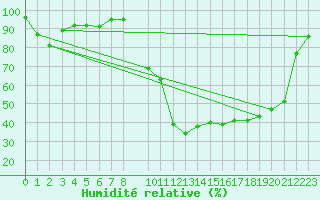Courbe de l'humidit relative pour Buzenol (Be)