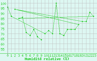 Courbe de l'humidit relative pour Capo Bellavista