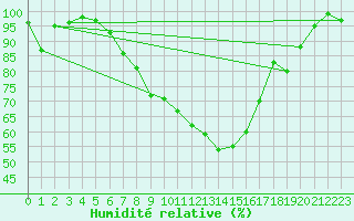 Courbe de l'humidit relative pour Galzig