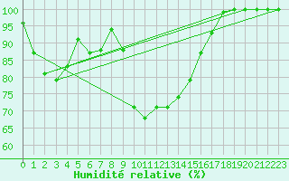 Courbe de l'humidit relative pour Alistro (2B)