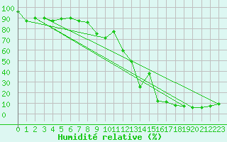 Courbe de l'humidit relative pour Crap Masegn