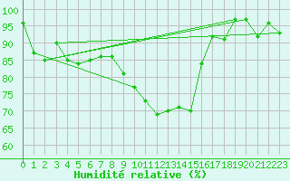 Courbe de l'humidit relative pour Zrich / Affoltern