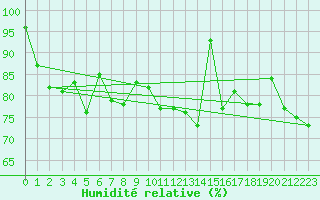 Courbe de l'humidit relative pour Koksijde (Be)