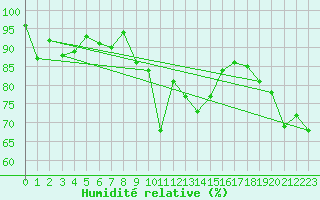 Courbe de l'humidit relative pour Col des Rochilles - Nivose (73)