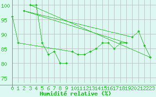 Courbe de l'humidit relative pour Kronach