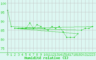 Courbe de l'humidit relative pour Bois-de-Villers (Be)