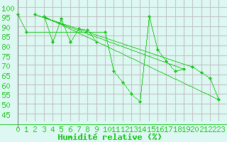 Courbe de l'humidit relative pour Les Attelas