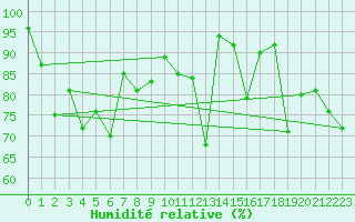 Courbe de l'humidit relative pour Crap Masegn