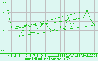 Courbe de l'humidit relative pour Luka