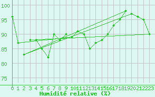 Courbe de l'humidit relative pour Capo Caccia