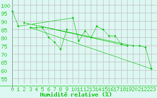 Courbe de l'humidit relative pour La Dle (Sw)