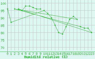 Courbe de l'humidit relative pour Laval (53)
