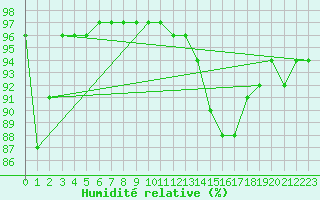 Courbe de l'humidit relative pour Thurey (71)