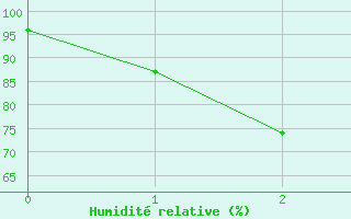 Courbe de l'humidit relative pour Arvieux (05)