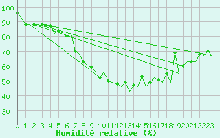 Courbe de l'humidit relative pour Zurich-Kloten