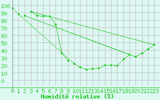 Courbe de l'humidit relative pour Formigures (66)