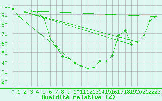 Courbe de l'humidit relative pour Gorgova