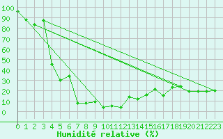 Courbe de l'humidit relative pour Weissfluhjoch