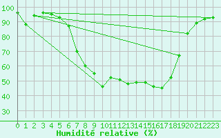 Courbe de l'humidit relative pour Harzgerode