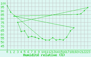 Courbe de l'humidit relative pour Ylinenjaervi