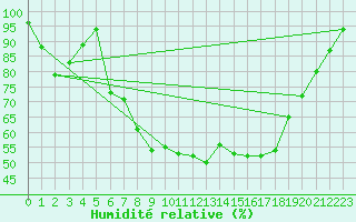 Courbe de l'humidit relative pour Aarhus Syd