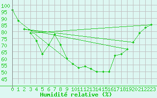 Courbe de l'humidit relative pour Perpignan (66)