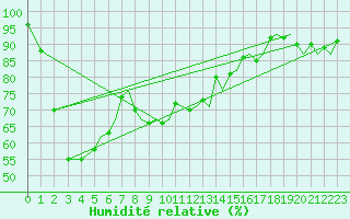 Courbe de l'humidit relative pour Bergen / Flesland