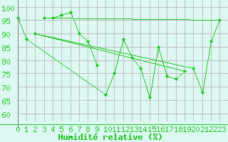 Courbe de l'humidit relative pour Saint-Martin-du-Mont (21)